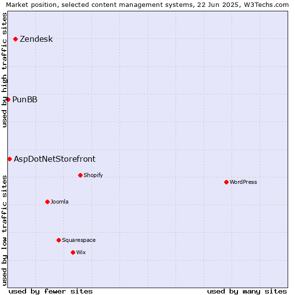 Market position of Zendesk vs. AspDotNetStorefront vs. PunBB