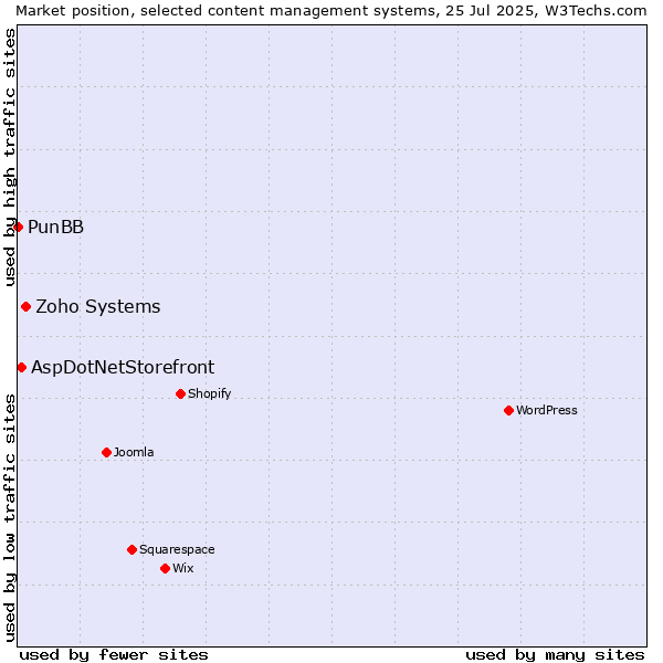 Market position of Zoho Systems vs. AspDotNetStorefront vs. PunBB
