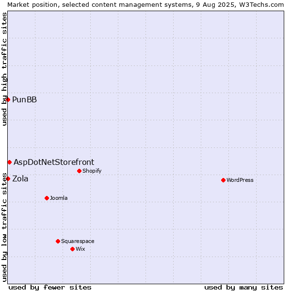 Market position of AspDotNetStorefront vs. PunBB vs. Zola