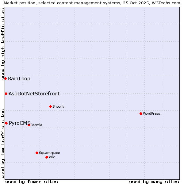 Market position of PyroCMS vs. AspDotNetStorefront vs. RainLoop