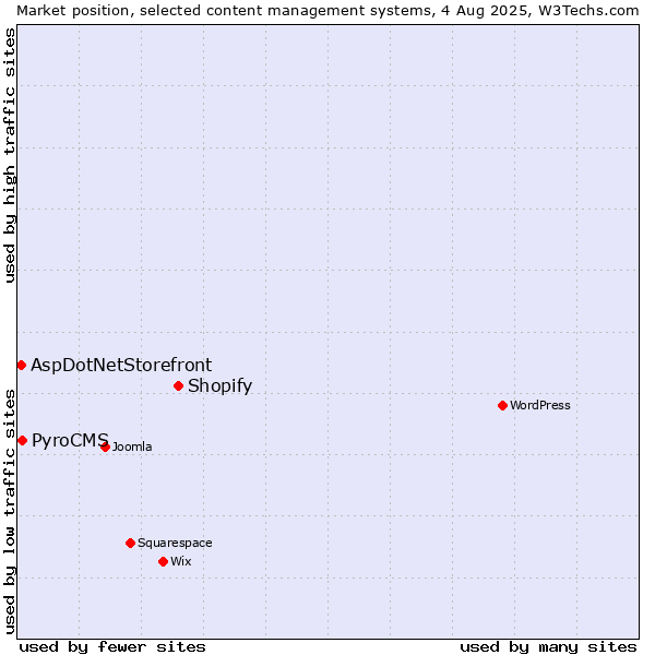 Market position of Shopify vs. PyroCMS vs. AspDotNetStorefront