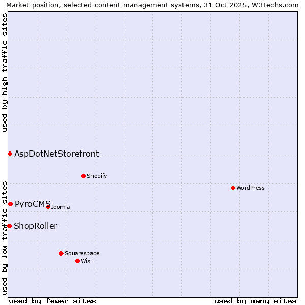 Market position of PyroCMS vs. AspDotNetStorefront vs. ShopRoller