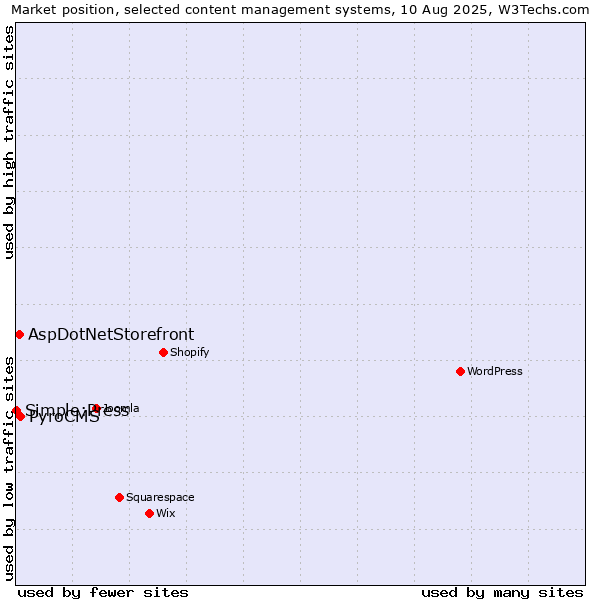 Market position of PyroCMS vs. AspDotNetStorefront vs. Simple:Press