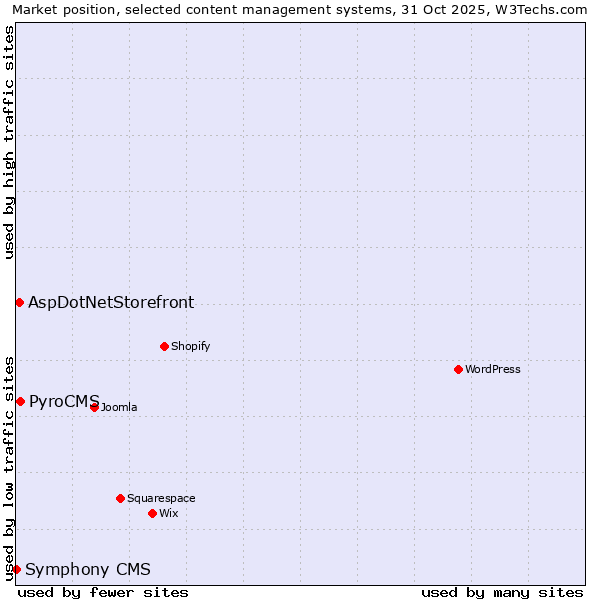 Market position of PyroCMS vs. AspDotNetStorefront vs. Symphony CMS