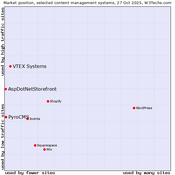Market position of VTEX Systems vs. PyroCMS vs. AspDotNetStorefront