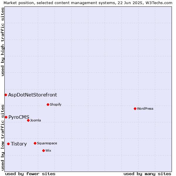 Market position of Tistory vs. PyroCMS vs. AspDotNetStorefront