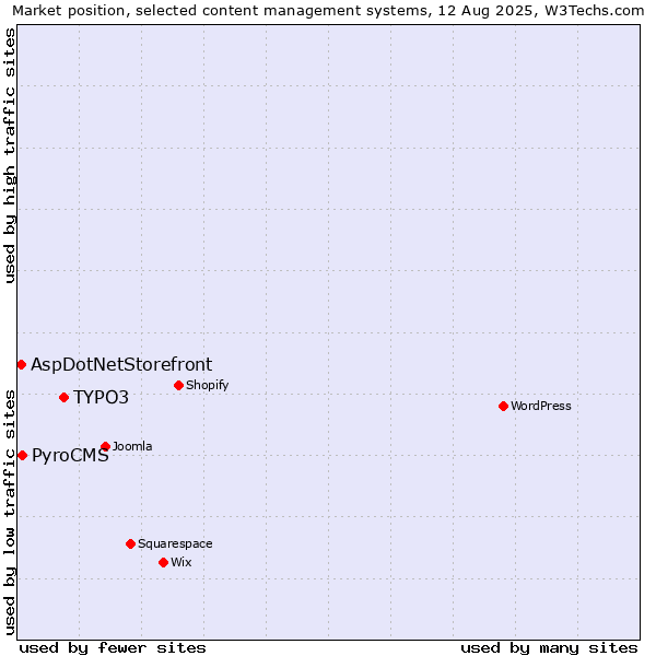 Market position of TYPO3 vs. PyroCMS vs. AspDotNetStorefront