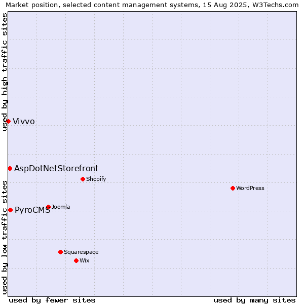 Market position of PyroCMS vs. AspDotNetStorefront vs. Vivvo