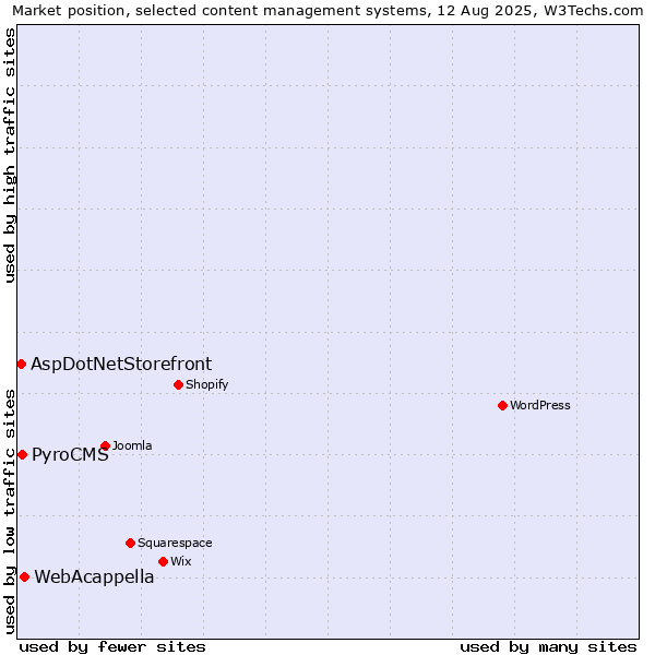 Market position of WebAcappella vs. PyroCMS vs. AspDotNetStorefront