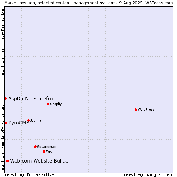Market position of Web.com Website Builder vs. PyroCMS vs. AspDotNetStorefront