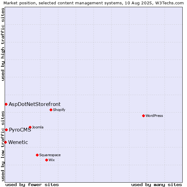 Market position of PyroCMS vs. AspDotNetStorefront vs. Wenetic