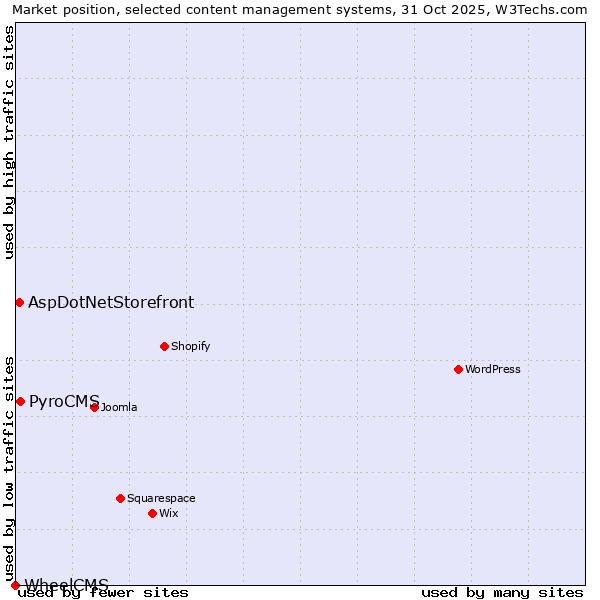 Market position of PyroCMS vs. AspDotNetStorefront vs. WheelCMS
