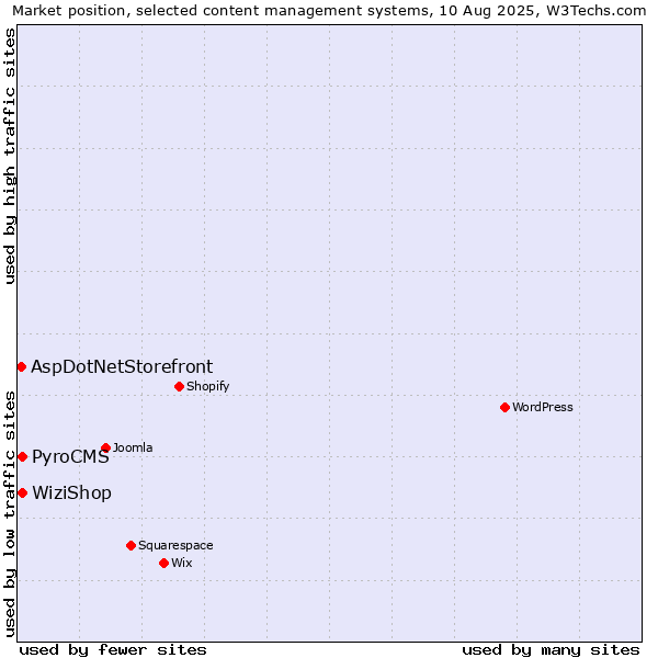 Market position of PyroCMS vs. WiziShop vs. AspDotNetStorefront
