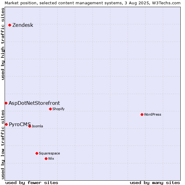 Market position of Zendesk vs. PyroCMS vs. AspDotNetStorefront