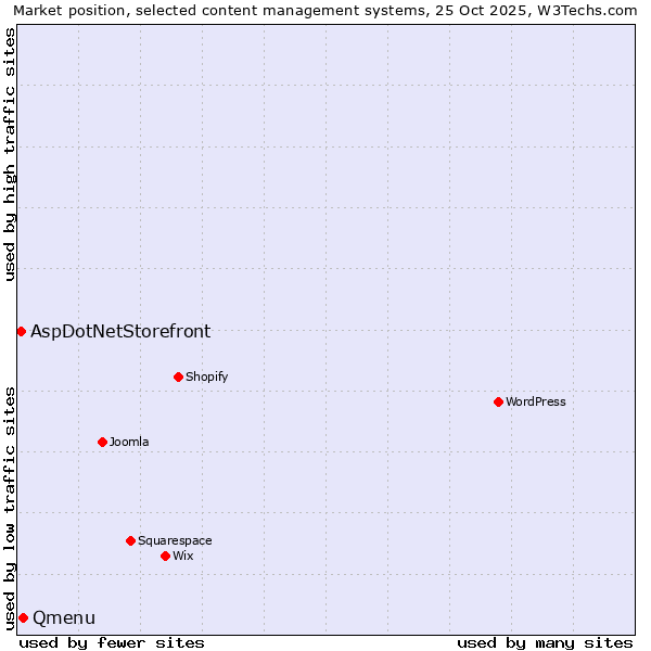 Market position of Qmenu vs. AspDotNetStorefront