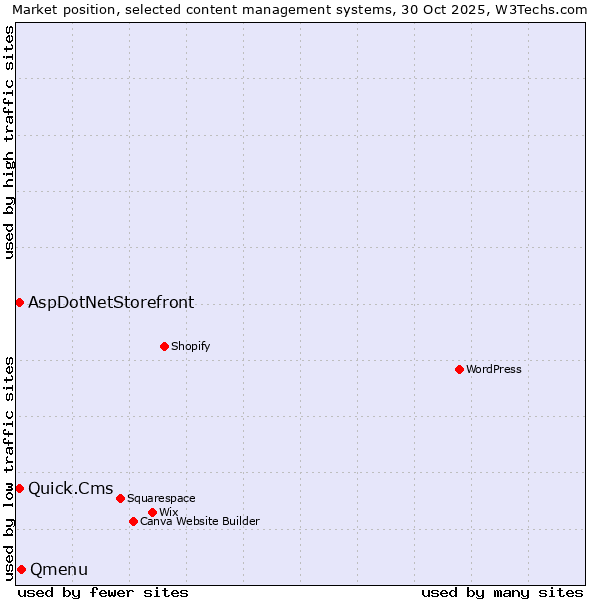 Market position of Qmenu vs. Quick.Cms vs. AspDotNetStorefront