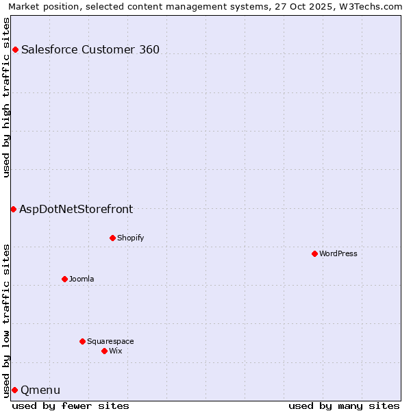 Market position of Salesforce Customer 360 vs. Qmenu vs. AspDotNetStorefront