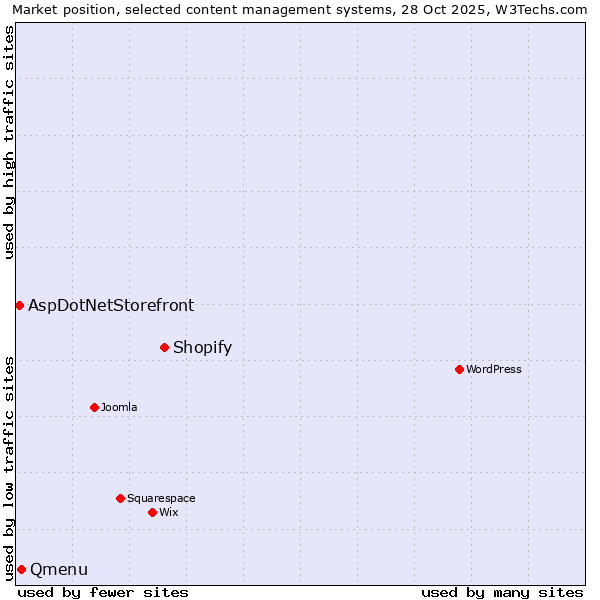 Market position of Shopify vs. Qmenu vs. AspDotNetStorefront