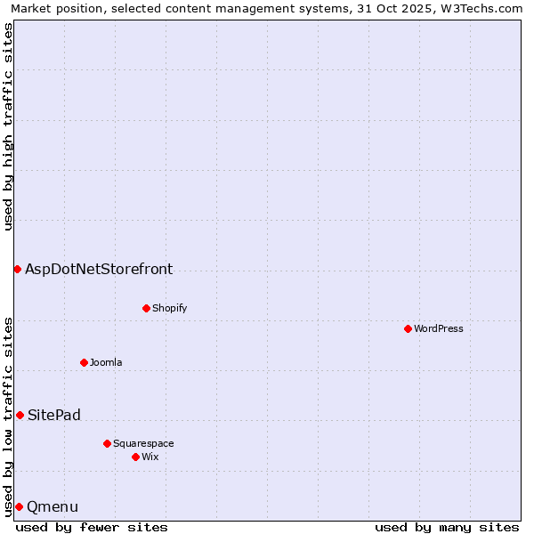 Market position of SitePad vs. Qmenu vs. AspDotNetStorefront