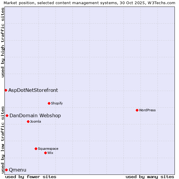 Market position of DanDomain Webshop vs. Qmenu vs. AspDotNetStorefront
