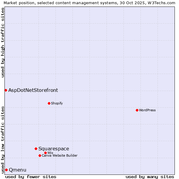Market position of Squarespace vs. Qmenu vs. AspDotNetStorefront