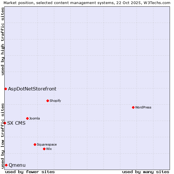 Market position of Qmenu vs. AspDotNetStorefront vs. SX CMS