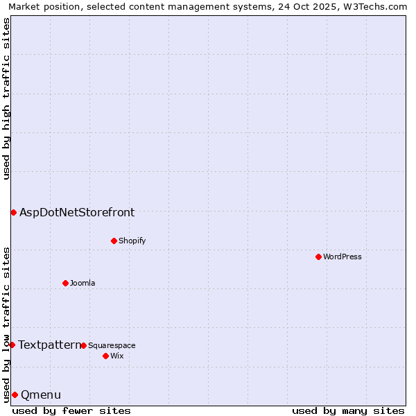 Market position of Qmenu vs. AspDotNetStorefront vs. Textpattern