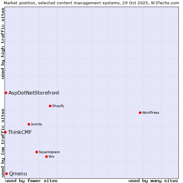 Market position of Qmenu vs. AspDotNetStorefront vs. ThinkCMF