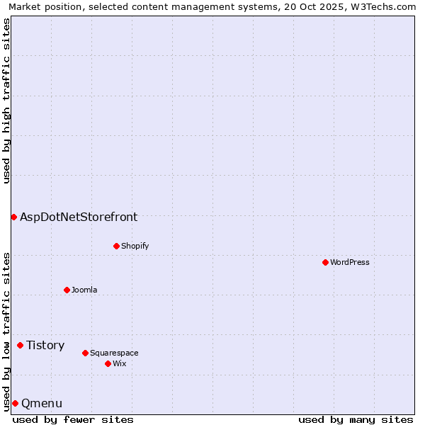 Market position of Tistory vs. Qmenu vs. AspDotNetStorefront