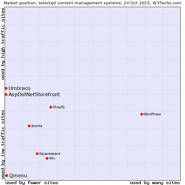 Market position of Qmenu vs. Umbraco vs. AspDotNetStorefront
