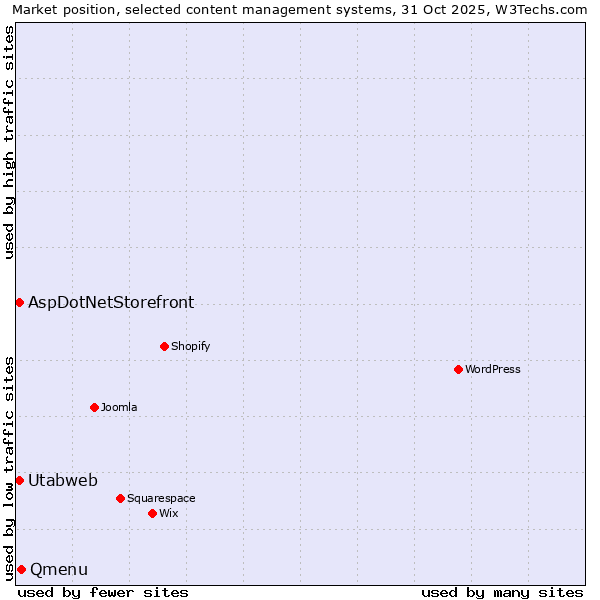 Market position of Qmenu vs. AspDotNetStorefront vs. Utabweb