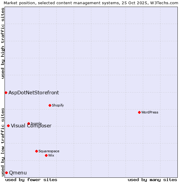 Market position of Visual Composer vs. Qmenu vs. AspDotNetStorefront