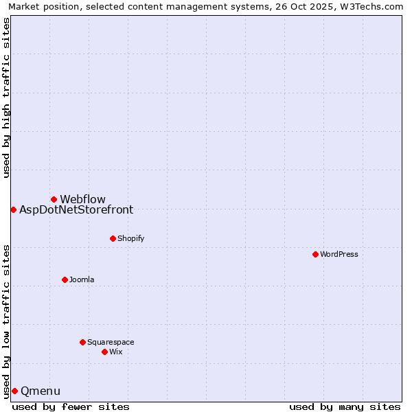 Market position of Webflow vs. Qmenu vs. AspDotNetStorefront