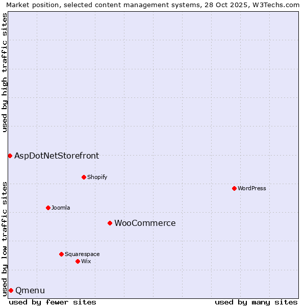 Market position of WooCommerce vs. Qmenu vs. AspDotNetStorefront