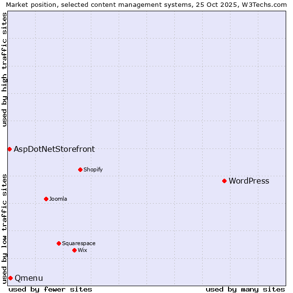 Market position of WordPress vs. Qmenu vs. AspDotNetStorefront