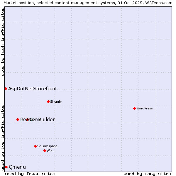 Market position of Beaver Builder vs. Qmenu vs. AspDotNetStorefront