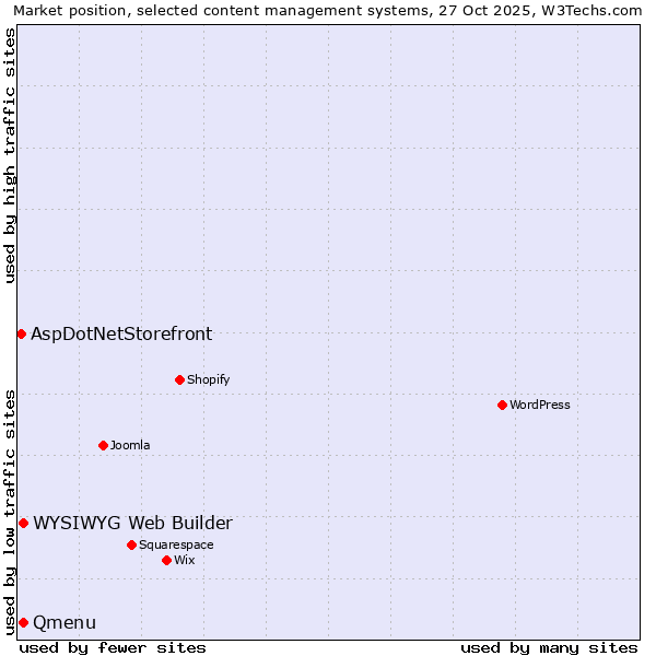 Market position of WYSIWYG Web Builder vs. Qmenu vs. AspDotNetStorefront