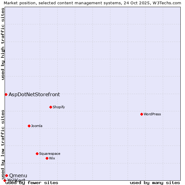 Market position of Qmenu vs. AspDotNetStorefront vs. Yo!Kart