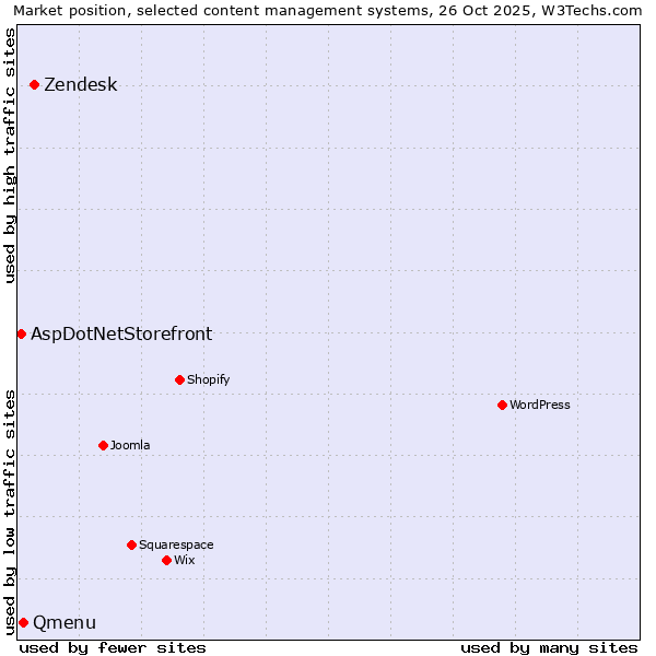 Market position of Zendesk vs. Qmenu vs. AspDotNetStorefront