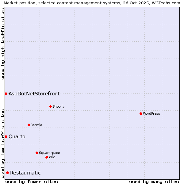 Market position of Restaumatic vs. Quarto vs. AspDotNetStorefront