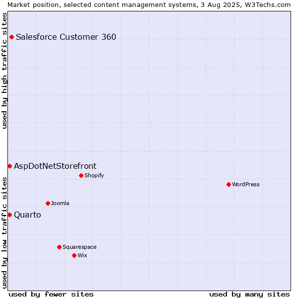 Market position of Salesforce Customer 360 vs. AspDotNetStorefront vs. Quarto