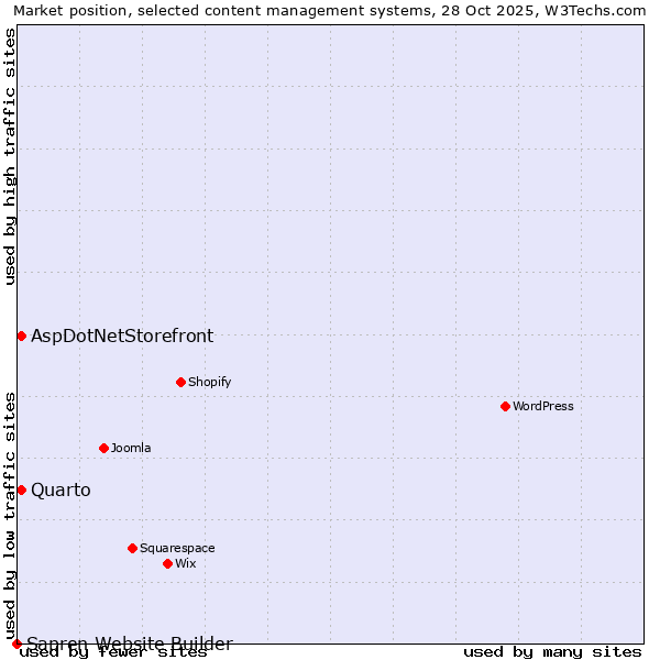 Market position of Quarto vs. AspDotNetStorefront vs. Sapren Website Builder