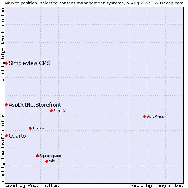 Market position of AspDotNetStorefront vs. Quarto vs. Simpleview CMS