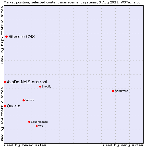 Market position of Sitecore CMS vs. AspDotNetStorefront vs. Quarto
