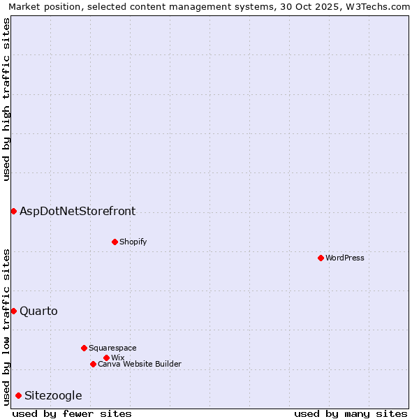 Market position of Sitezoogle vs. Quarto vs. AspDotNetStorefront