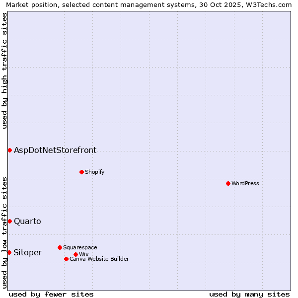Market position of Quarto vs. AspDotNetStorefront vs. Sitoper