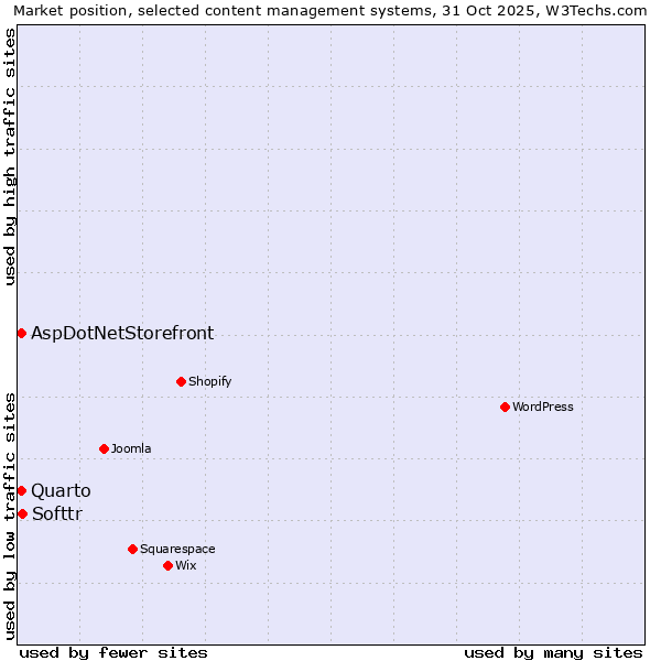 Market position of Softtr vs. Quarto vs. AspDotNetStorefront