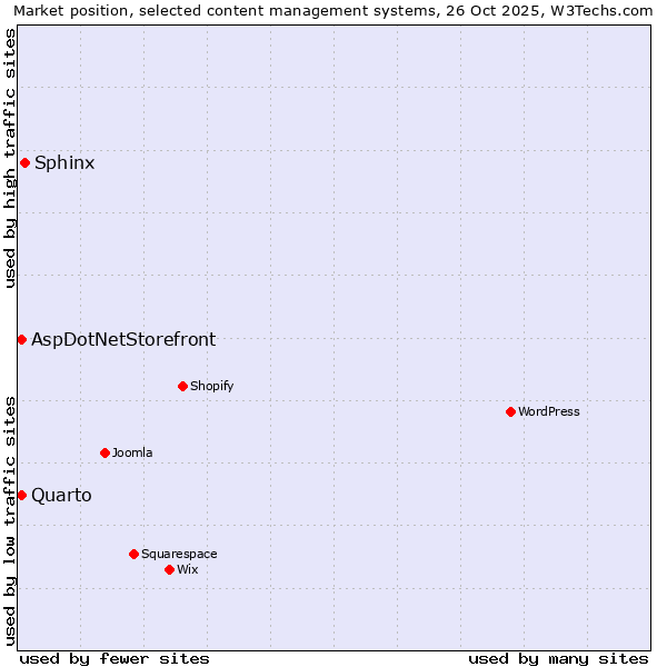 Market position of Sphinx vs. Quarto vs. AspDotNetStorefront