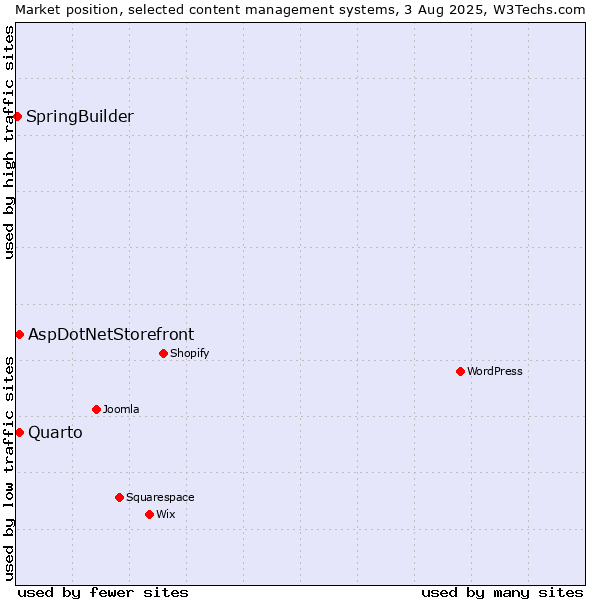 Market position of AspDotNetStorefront vs. Quarto vs. SpringBuilder
