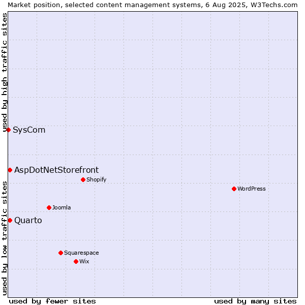 Market position of Quarto vs. AspDotNetStorefront vs. SysCom